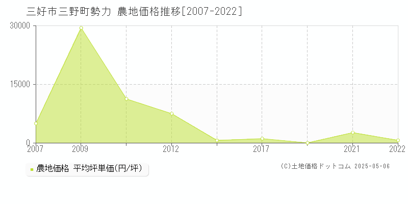 三野町勢力(三好市)の農地価格推移グラフ(坪単価)[2007-2022年]