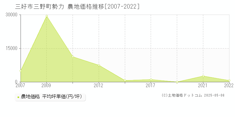 三好市三野町勢力の農地価格推移グラフ 