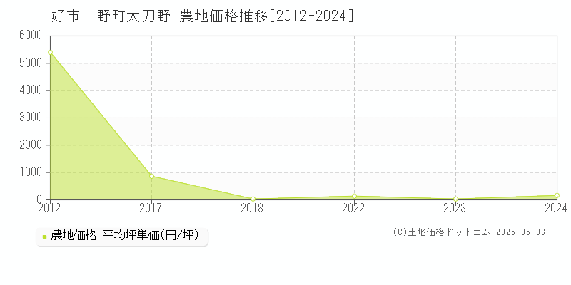三野町太刀野(三好市)の農地価格推移グラフ(坪単価)[2012-2024年]