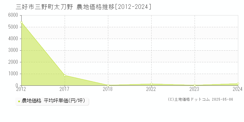 三好市三野町太刀野の農地価格推移グラフ 