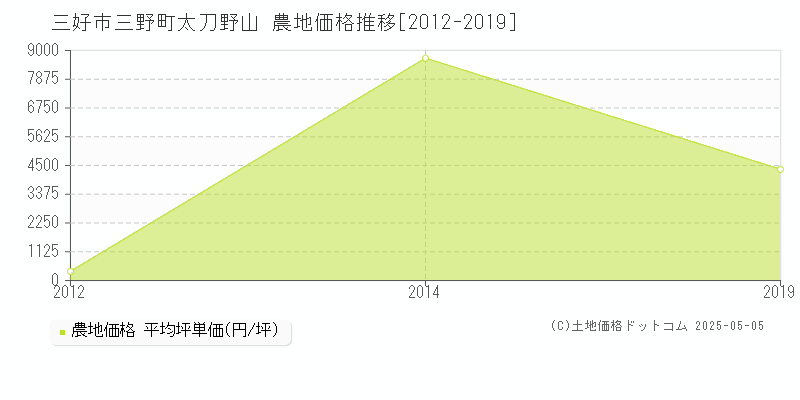 三野町太刀野山(三好市)の農地価格推移グラフ(坪単価)[2012-2019年]