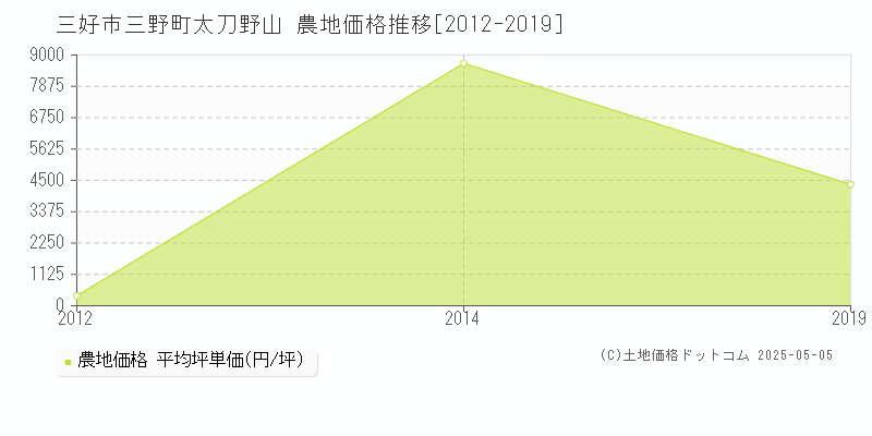 三好市三野町太刀野山の農地価格推移グラフ 