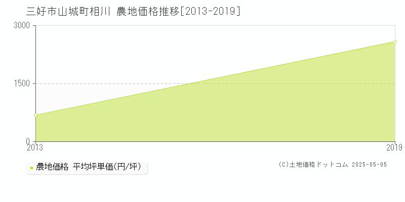 山城町相川(三好市)の農地価格推移グラフ(坪単価)[2013-2019年]