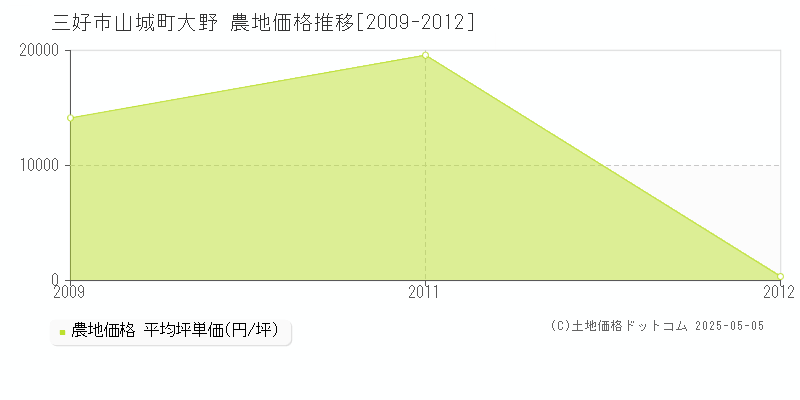 山城町大野(三好市)の農地価格推移グラフ(坪単価)[2009-2012年]