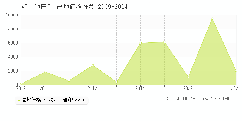 池田町(三好市)の農地価格推移グラフ(坪単価)[2009-2024年]