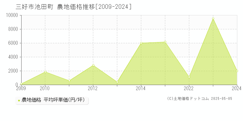 三好市池田町の農地価格推移グラフ 