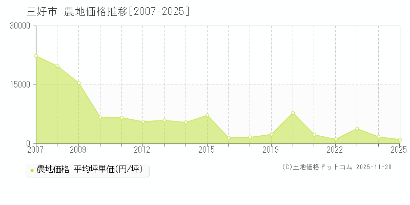 三好市(徳島県)の農地価格推移グラフ(坪単価)[2007-2025年]