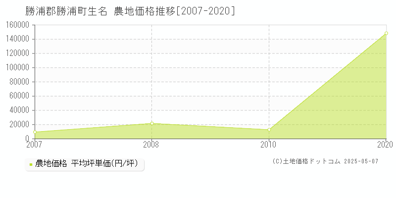 生名(勝浦郡勝浦町)の農地価格推移グラフ(坪単価)[2007-2020年]