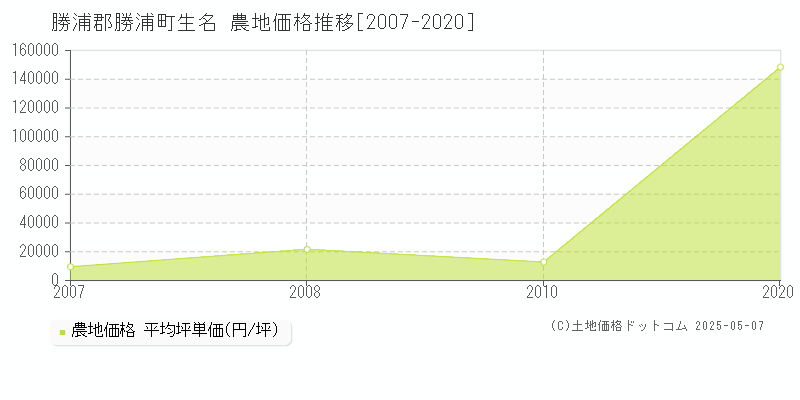 勝浦郡勝浦町生名の農地価格推移グラフ 