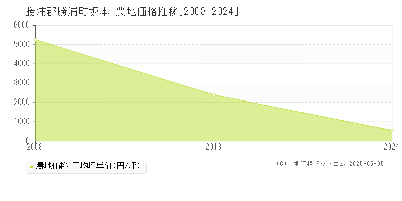 坂本(勝浦郡勝浦町)の農地価格推移グラフ(坪単価)[2008-2024年]