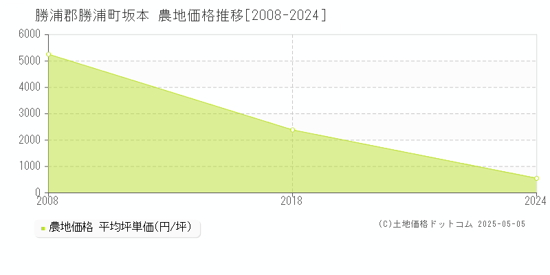 勝浦郡勝浦町坂本の農地価格推移グラフ 