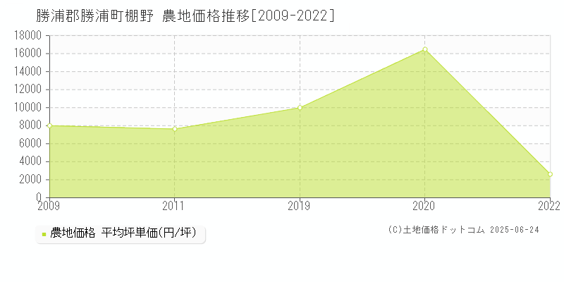 勝浦郡勝浦町棚野の農地取引価格推移グラフ 