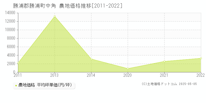 中角(勝浦郡勝浦町)の農地価格推移グラフ(坪単価)[2011-2022年]