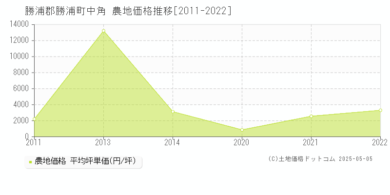 勝浦郡勝浦町中角の農地価格推移グラフ 