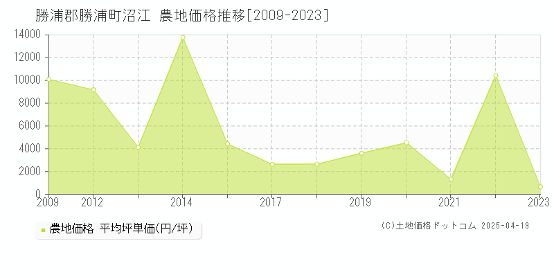 勝浦郡勝浦町沼江の農地価格推移グラフ 