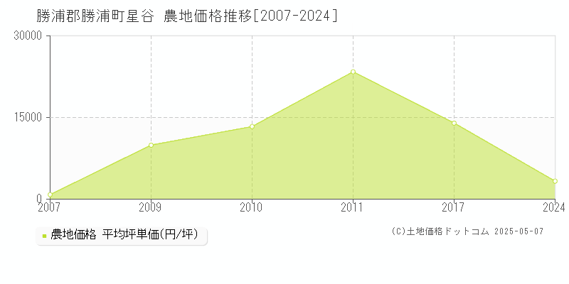 星谷(勝浦郡勝浦町)の農地価格推移グラフ(坪単価)[2007-2024年]
