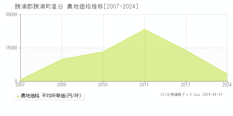 勝浦郡勝浦町星谷の農地価格推移グラフ 