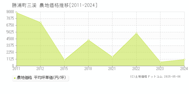 大字三溪(勝浦町)の農地価格推移グラフ(坪単価)[2011-2024年]