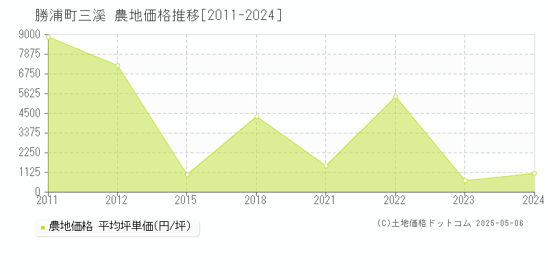 勝浦郡勝浦町大字三溪の農地価格推移グラフ 