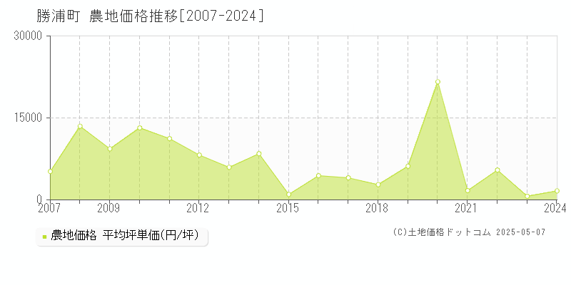 勝浦町(徳島県)の農地価格推移グラフ(坪単価)[2007-2024年]