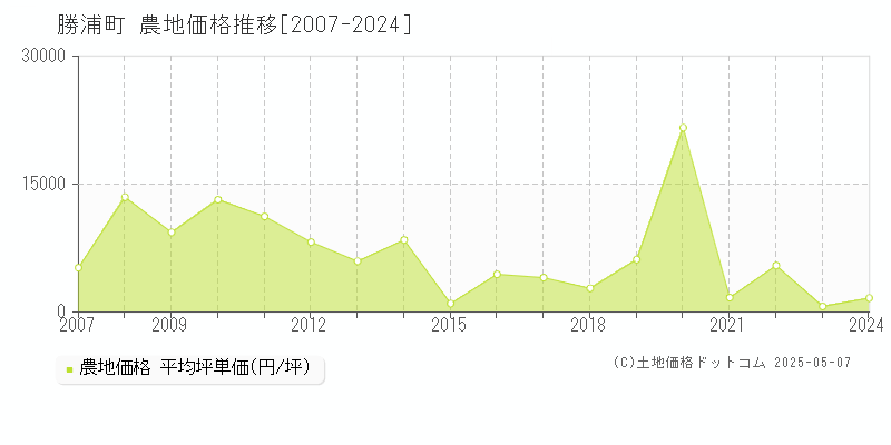 勝浦郡勝浦町全域の農地価格推移グラフ 