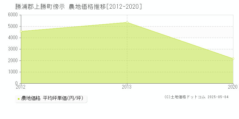 傍示(勝浦郡上勝町)の農地価格推移グラフ(坪単価)[2012-2020年]