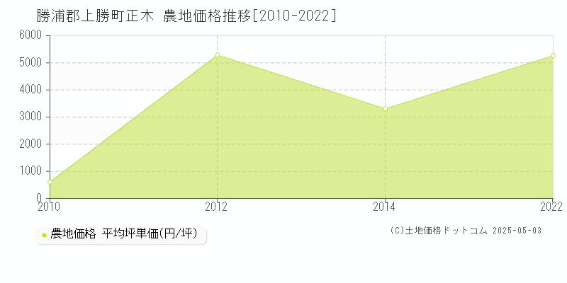 正木(勝浦郡上勝町)の農地価格推移グラフ(坪単価)[2010-2022年]
