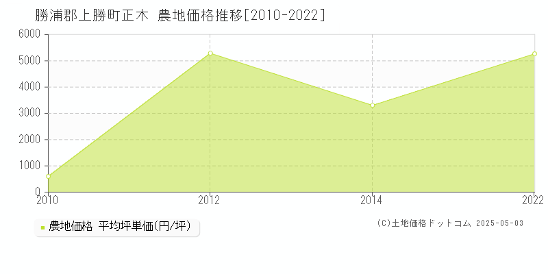 勝浦郡上勝町正木の農地価格推移グラフ 