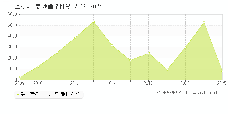 上勝町(徳島県)の農地価格推移グラフ(坪単価)[2008-2025年]