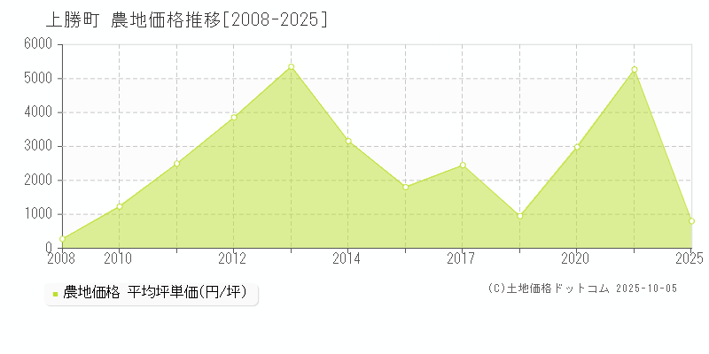 勝浦郡上勝町の農地価格推移グラフ 