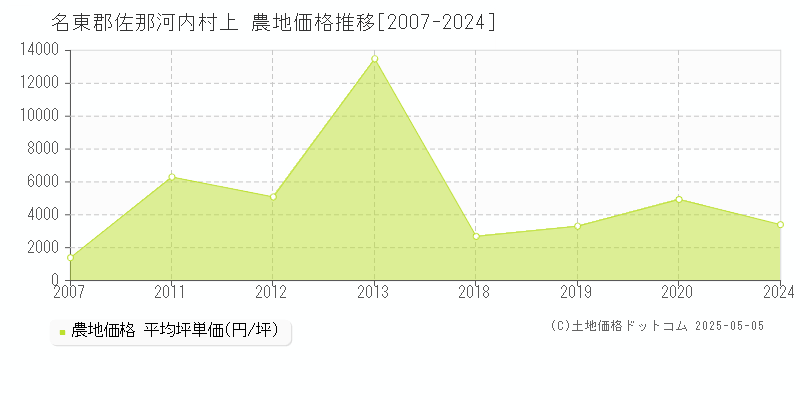 上(名東郡佐那河内村)の農地価格推移グラフ(坪単価)[2007-2024年]