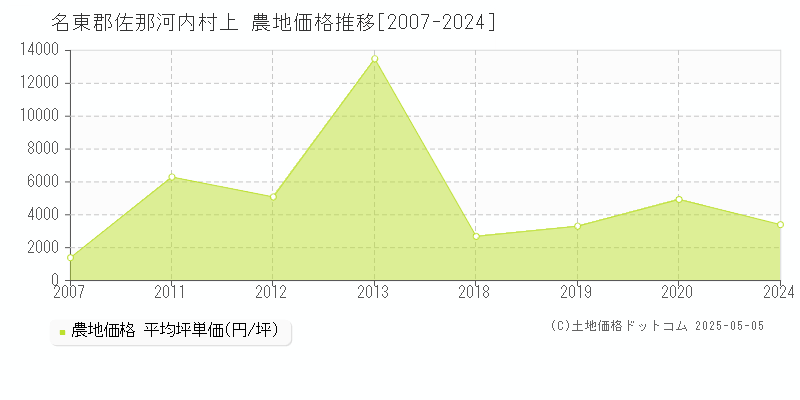 名東郡佐那河内村上の農地価格推移グラフ 