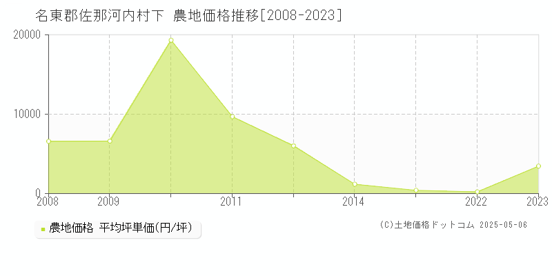 下(名東郡佐那河内村)の農地価格推移グラフ(坪単価)[2008-2023年]