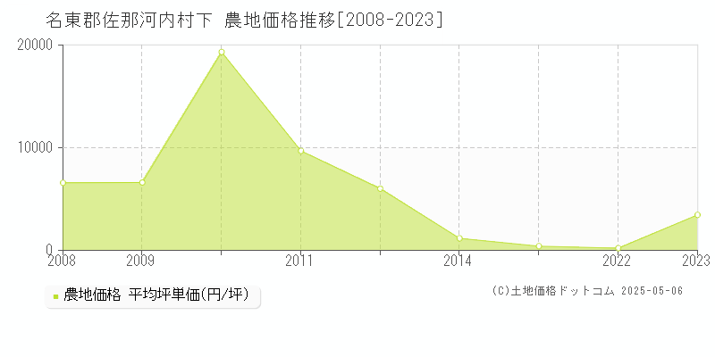 名東郡佐那河内村下の農地価格推移グラフ 