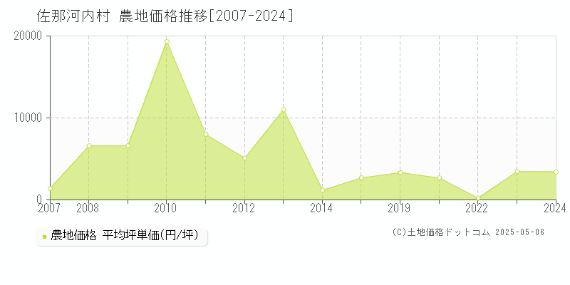 佐那河内村(徳島県)の農地価格推移グラフ(坪単価)[2007-2024年]