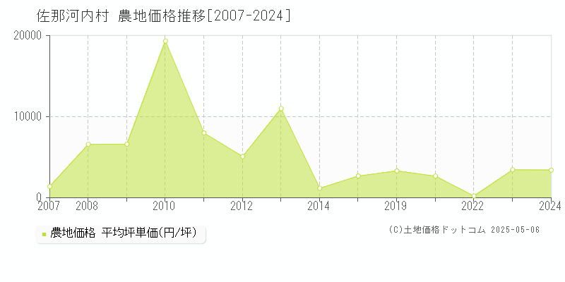 名東郡佐那河内村の農地価格推移グラフ 