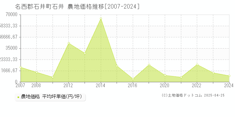 名西郡石井町石井の農地取引事例推移グラフ 