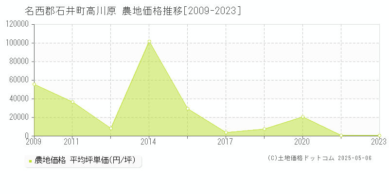 名西郡石井町高川原の農地取引事例推移グラフ 