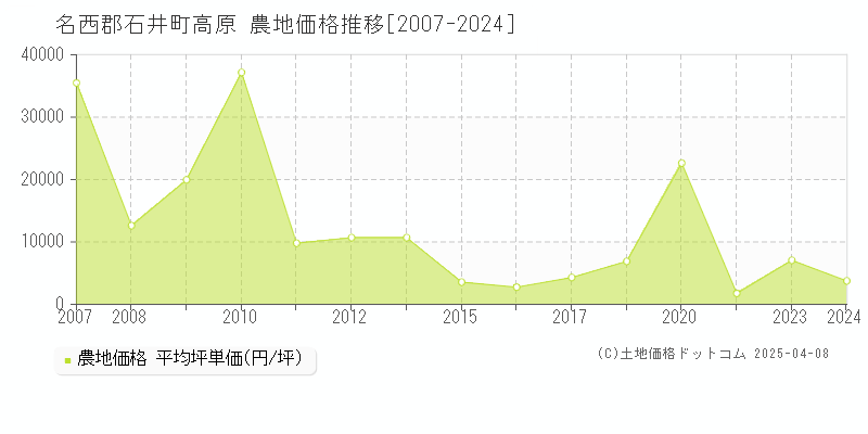 名西郡石井町高原の農地価格推移グラフ 