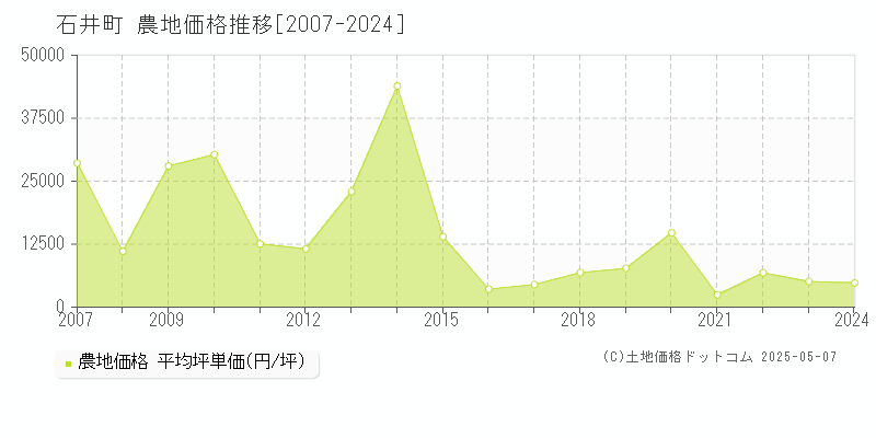 名西郡石井町の農地価格推移グラフ 