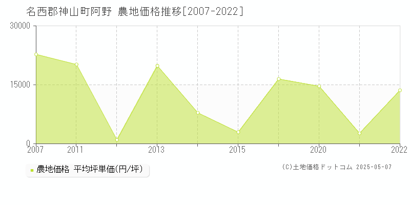 阿野(名西郡神山町)の農地価格推移グラフ(坪単価)[2007-2022年]