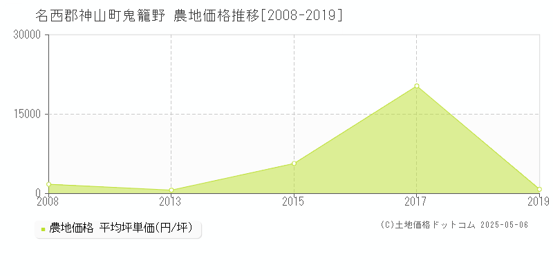鬼籠野(名西郡神山町)の農地価格推移グラフ(坪単価)[2008-2019年]