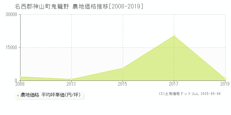 名西郡神山町鬼籠野の農地価格推移グラフ 