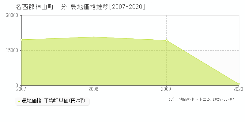 上分(名西郡神山町)の農地価格推移グラフ(坪単価)[2007-2020年]