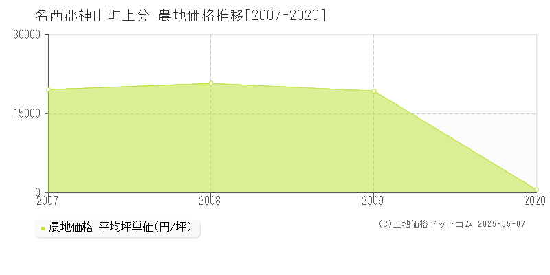 名西郡神山町上分の農地価格推移グラフ 