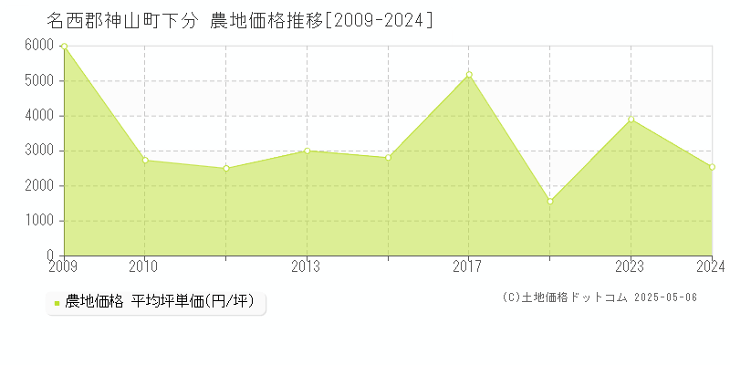 下分(名西郡神山町)の農地価格推移グラフ(坪単価)[2009-2024年]