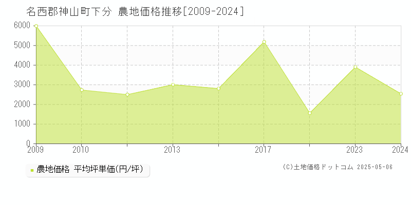 名西郡神山町下分の農地価格推移グラフ 