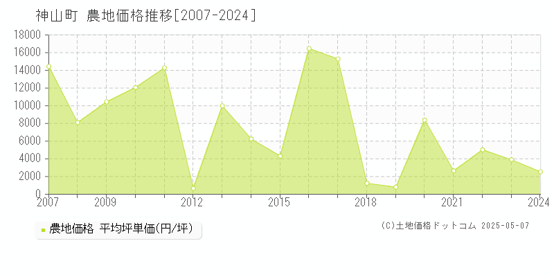 神山町(徳島県)の農地価格推移グラフ(坪単価)[2007-2024年]