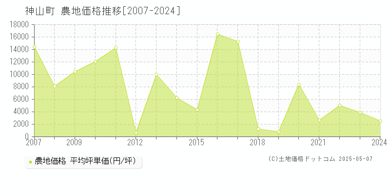 名西郡神山町全域の農地価格推移グラフ 