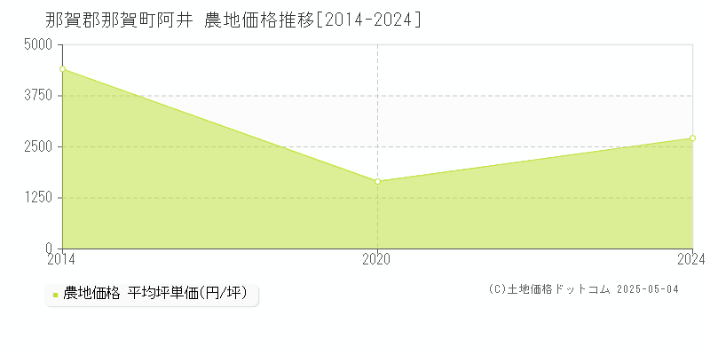 阿井(那賀郡那賀町)の農地価格推移グラフ(坪単価)[2014-2024年]